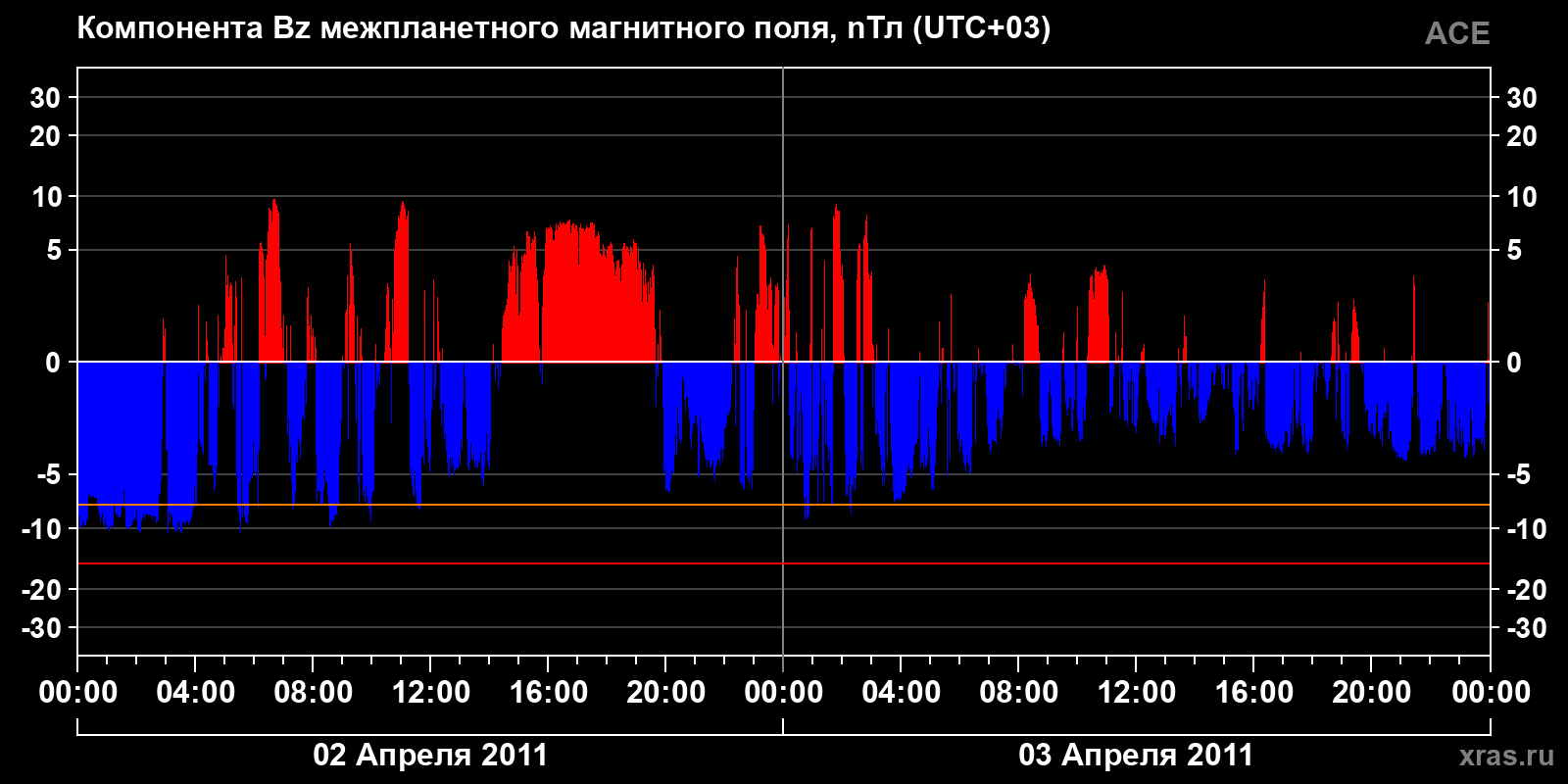 Компонента Bz межпланетного магнитного поля
