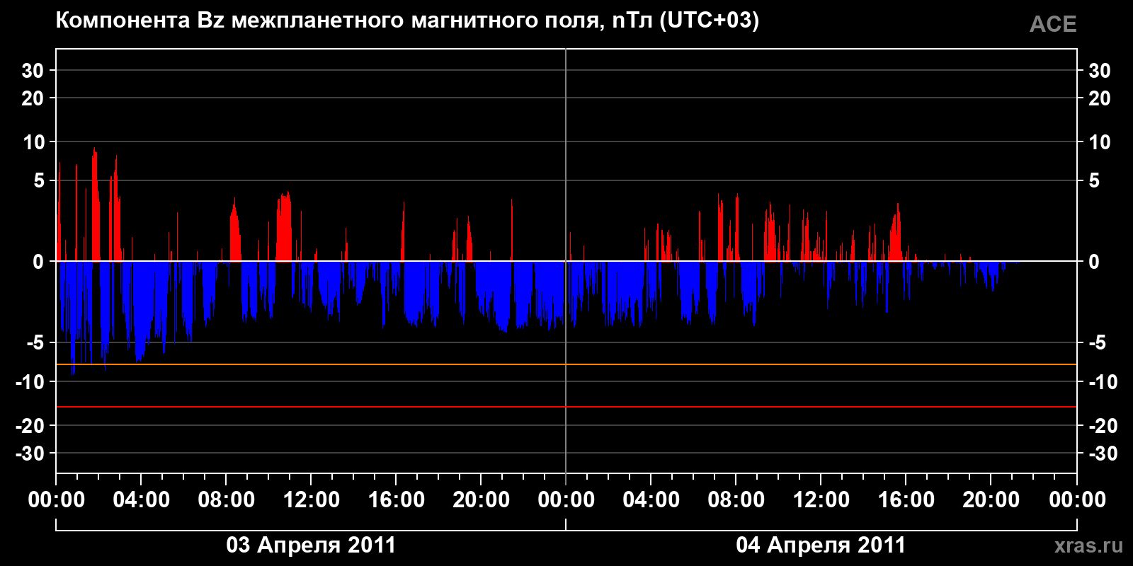 Компонента Bz межпланетного магнитного поля