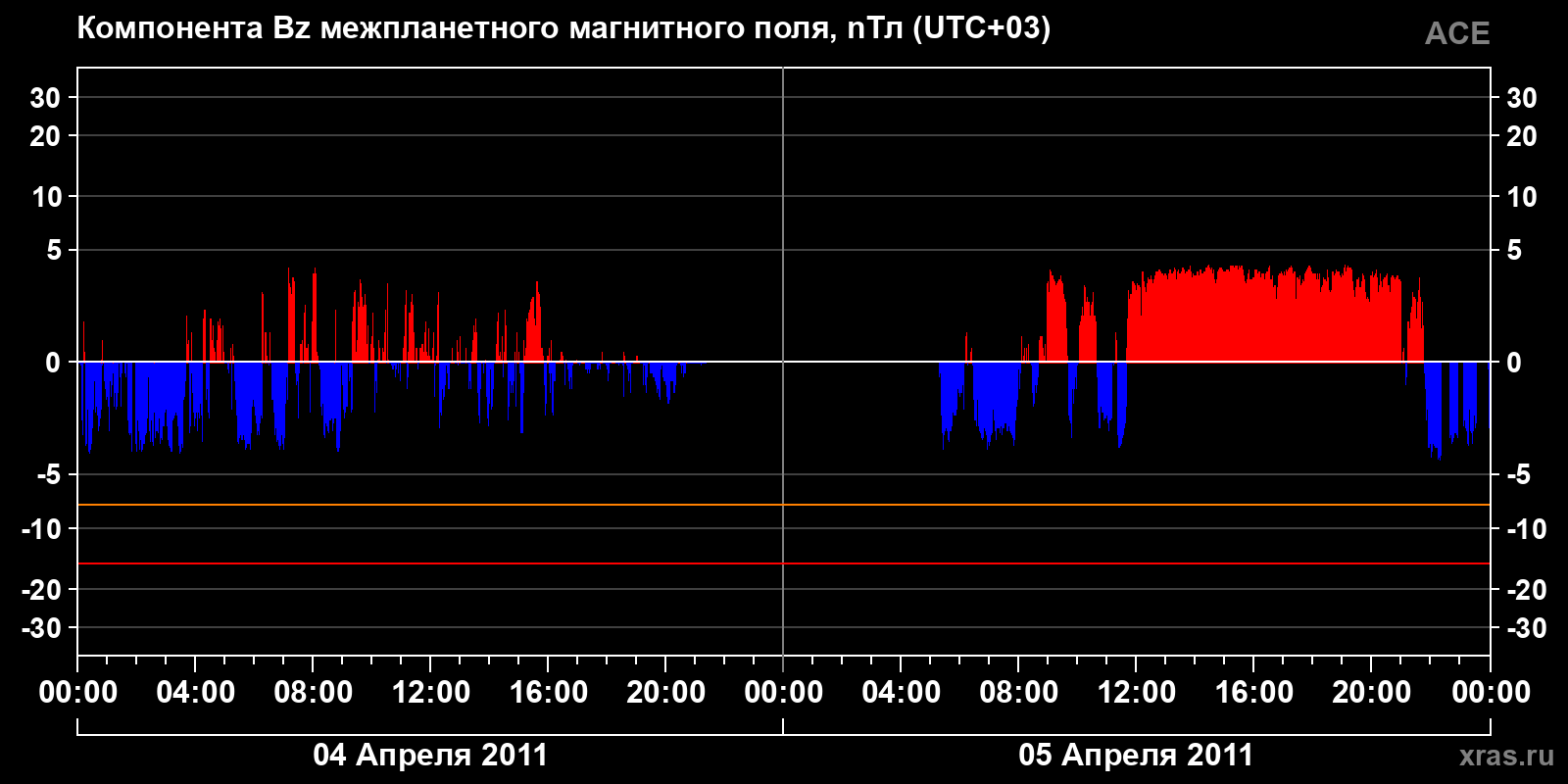 Компонента Bz межпланетного магнитного поля