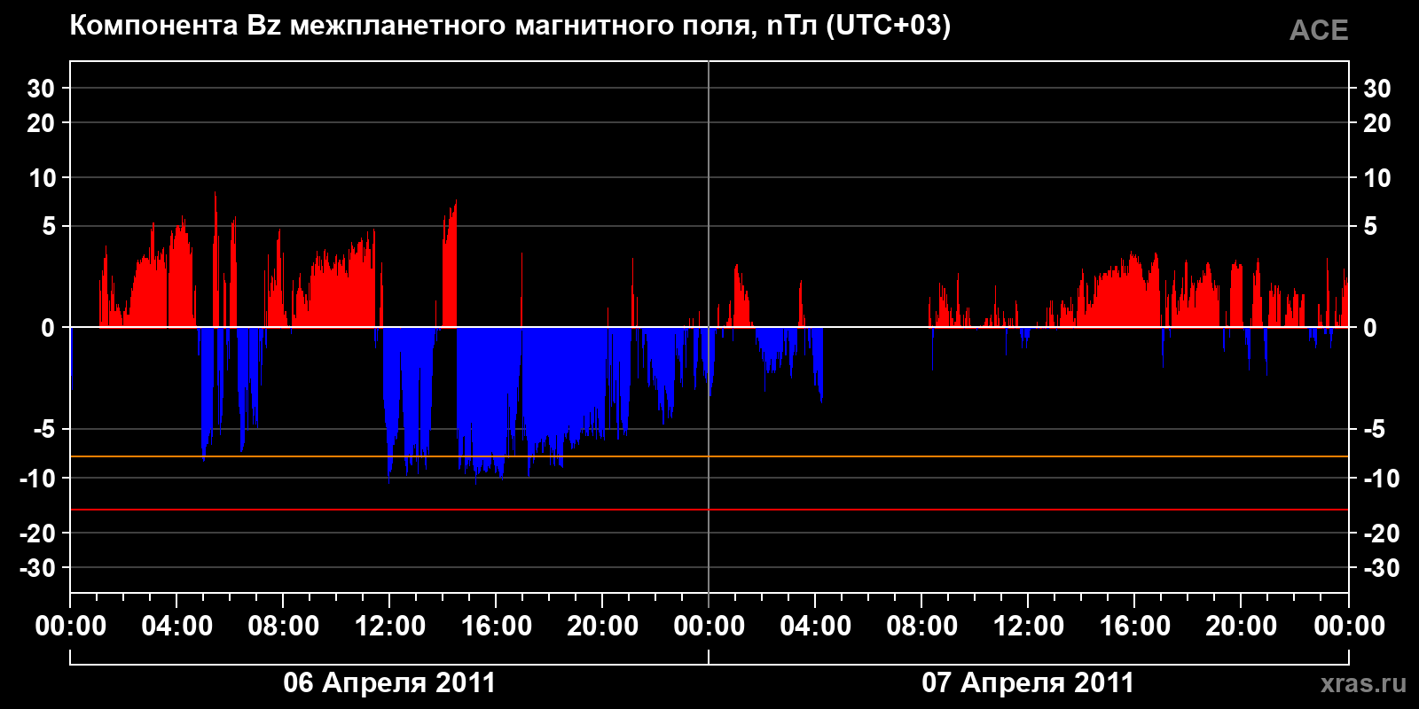 Компонента Bz межпланетного магнитного поля