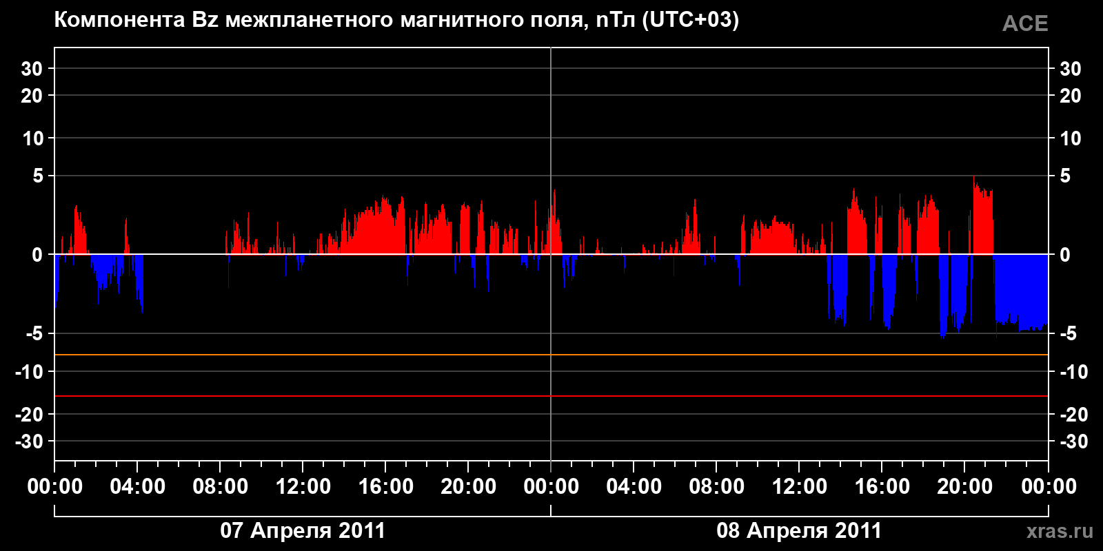 Компонента Bz межпланетного магнитного поля