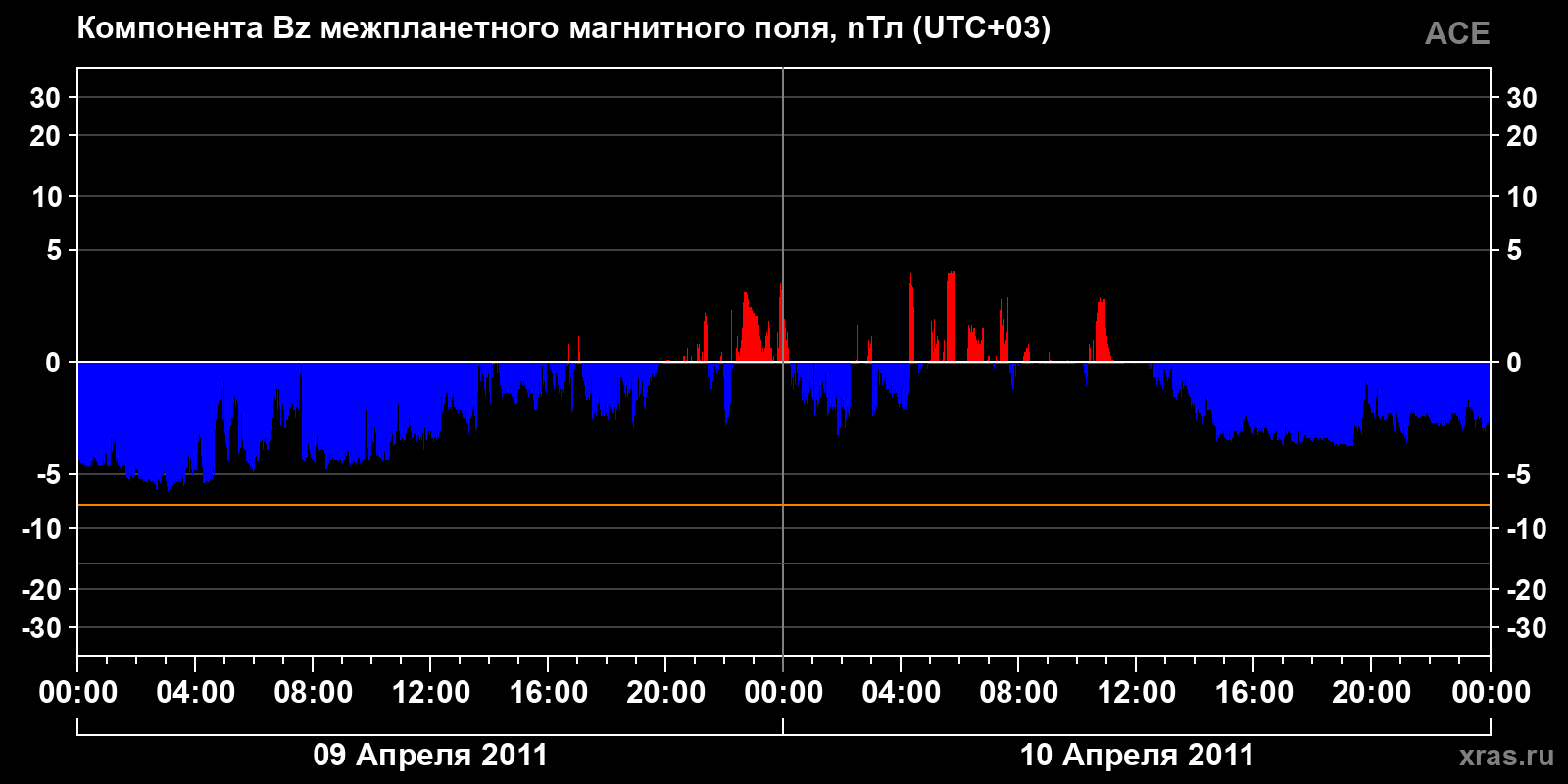 Компонента Bz межпланетного магнитного поля