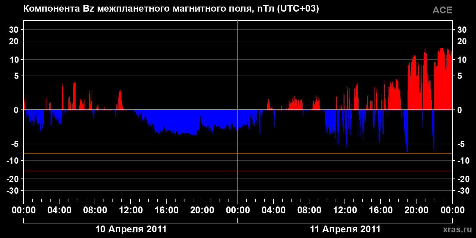 Компонента Bz межпланетного магнитного поля