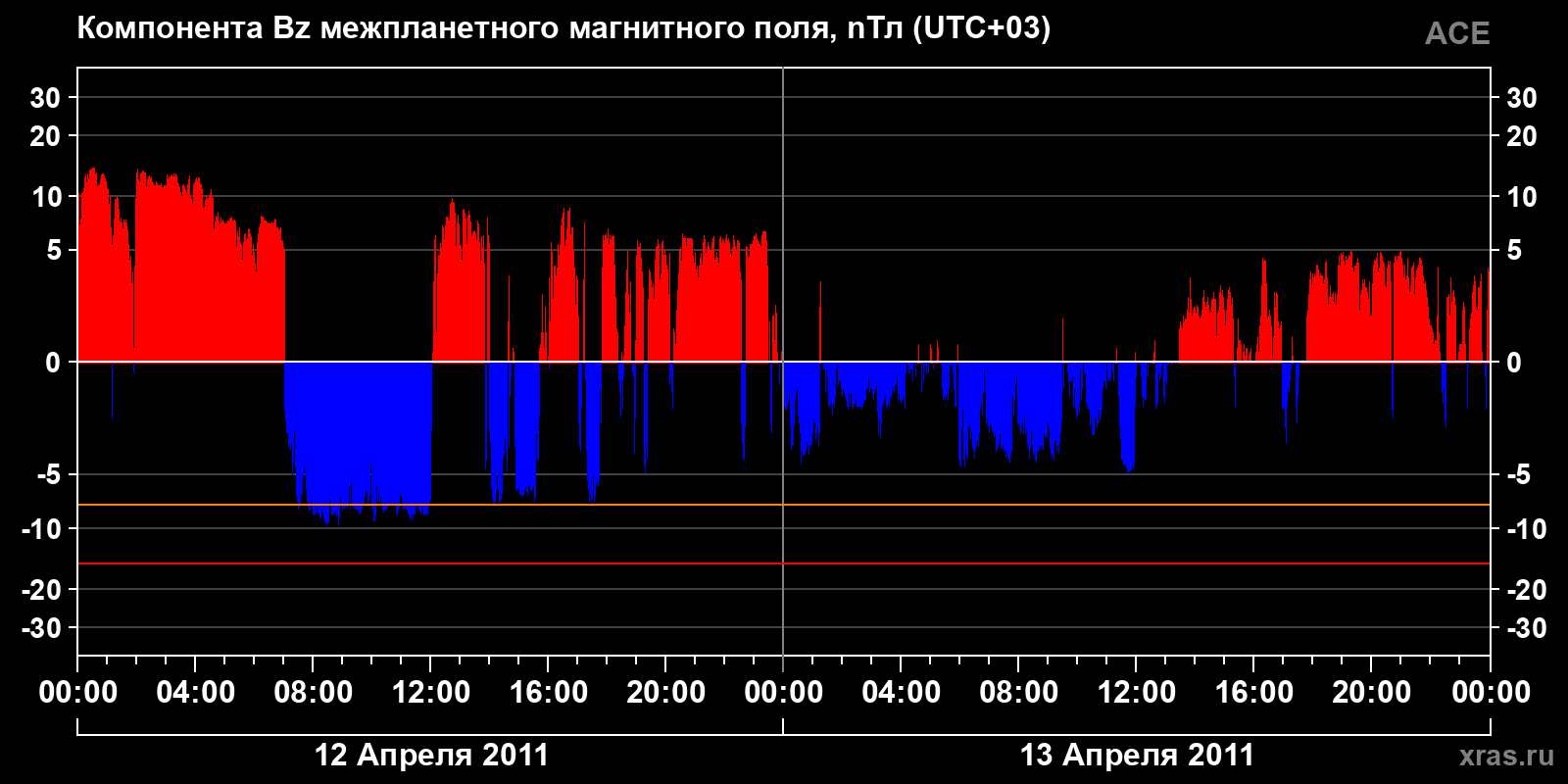 Компонента Bz межпланетного магнитного поля