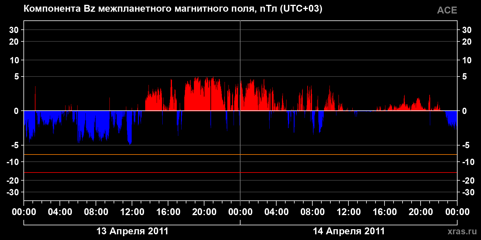 Компонента Bz межпланетного магнитного поля