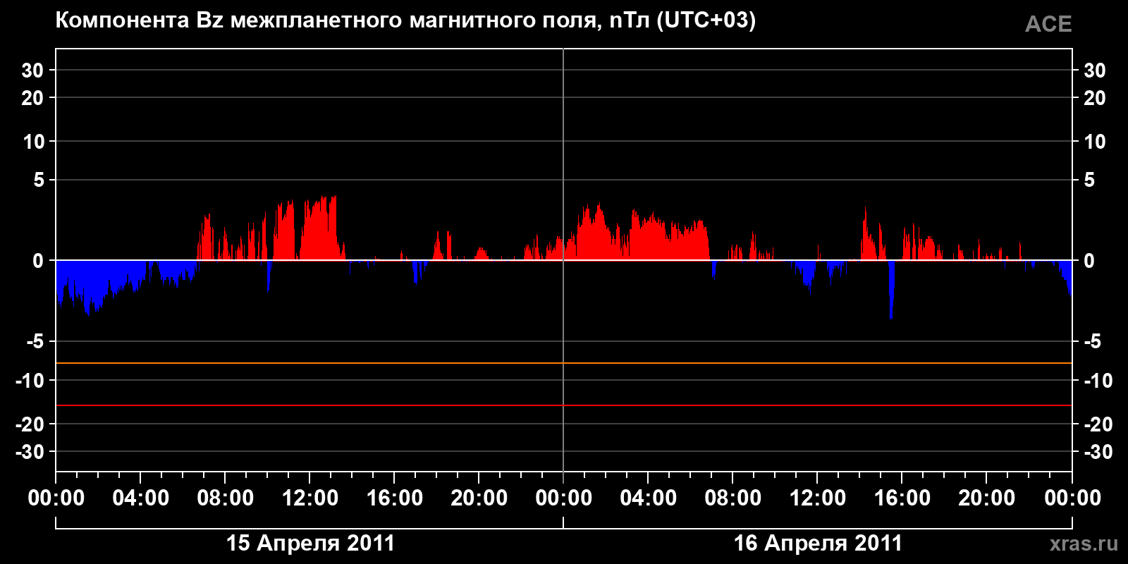 Компонента Bz межпланетного магнитного поля