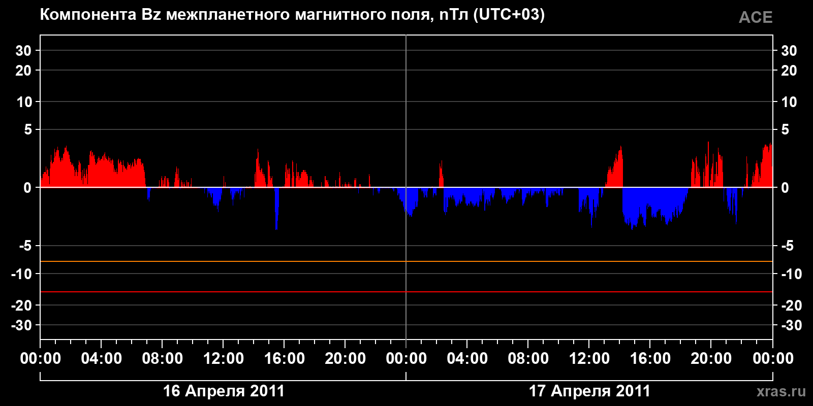 Компонента Bz межпланетного магнитного поля