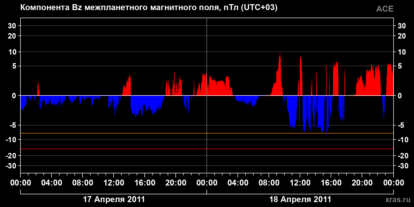 Компонента Bz межпланетного магнитного поля