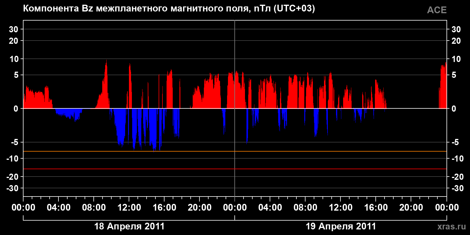 Компонента Bz межпланетного магнитного поля