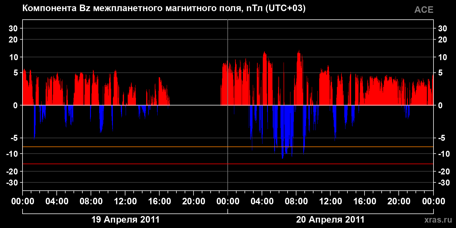 Компонента Bz межпланетного магнитного поля