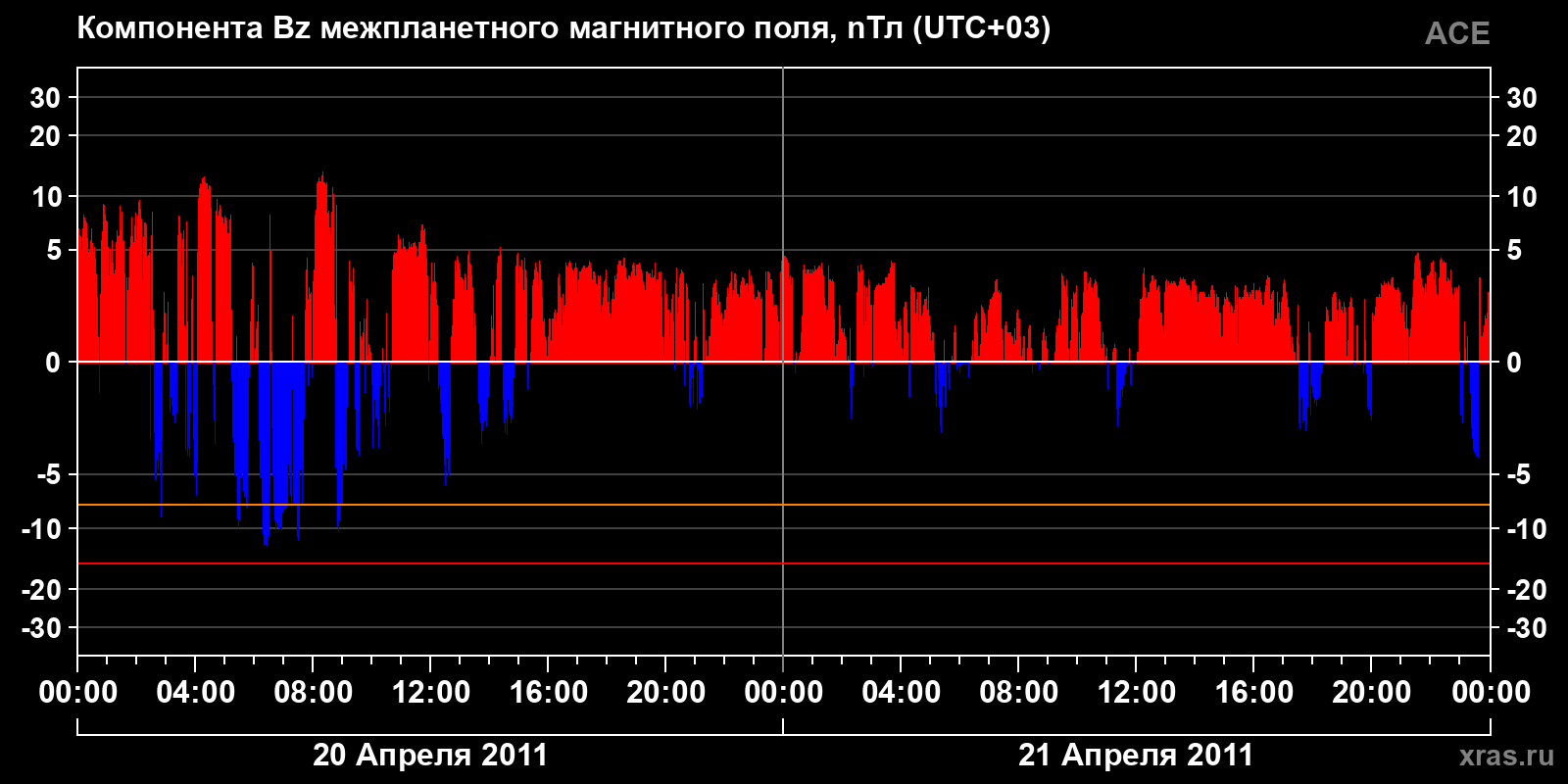 Компонента Bz межпланетного магнитного поля