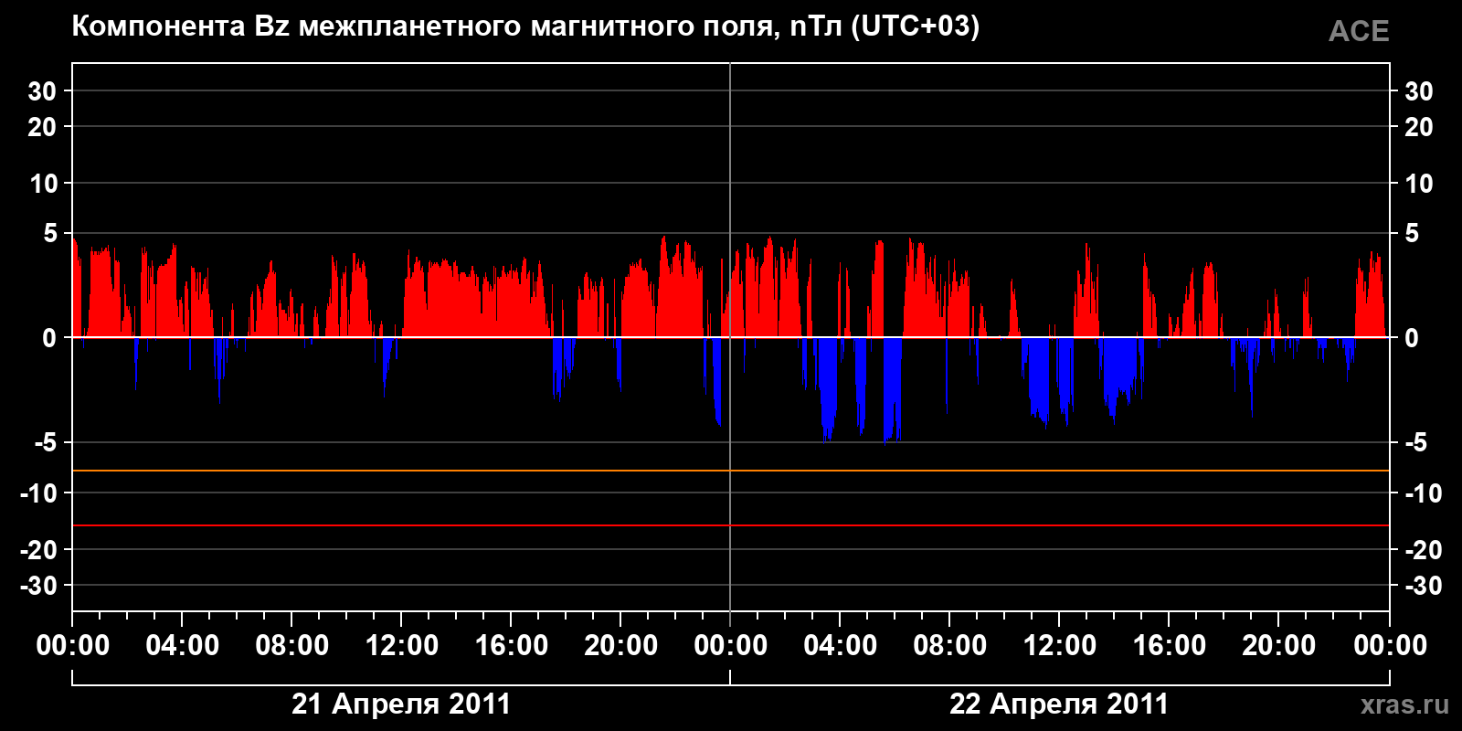Компонента Bz межпланетного магнитного поля