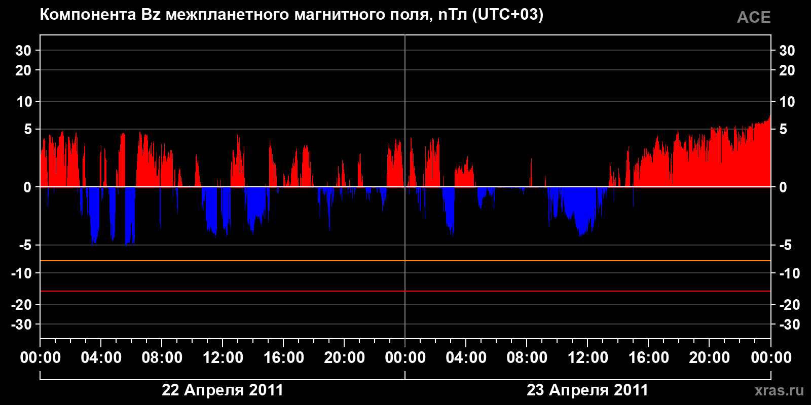 Компонента Bz межпланетного магнитного поля