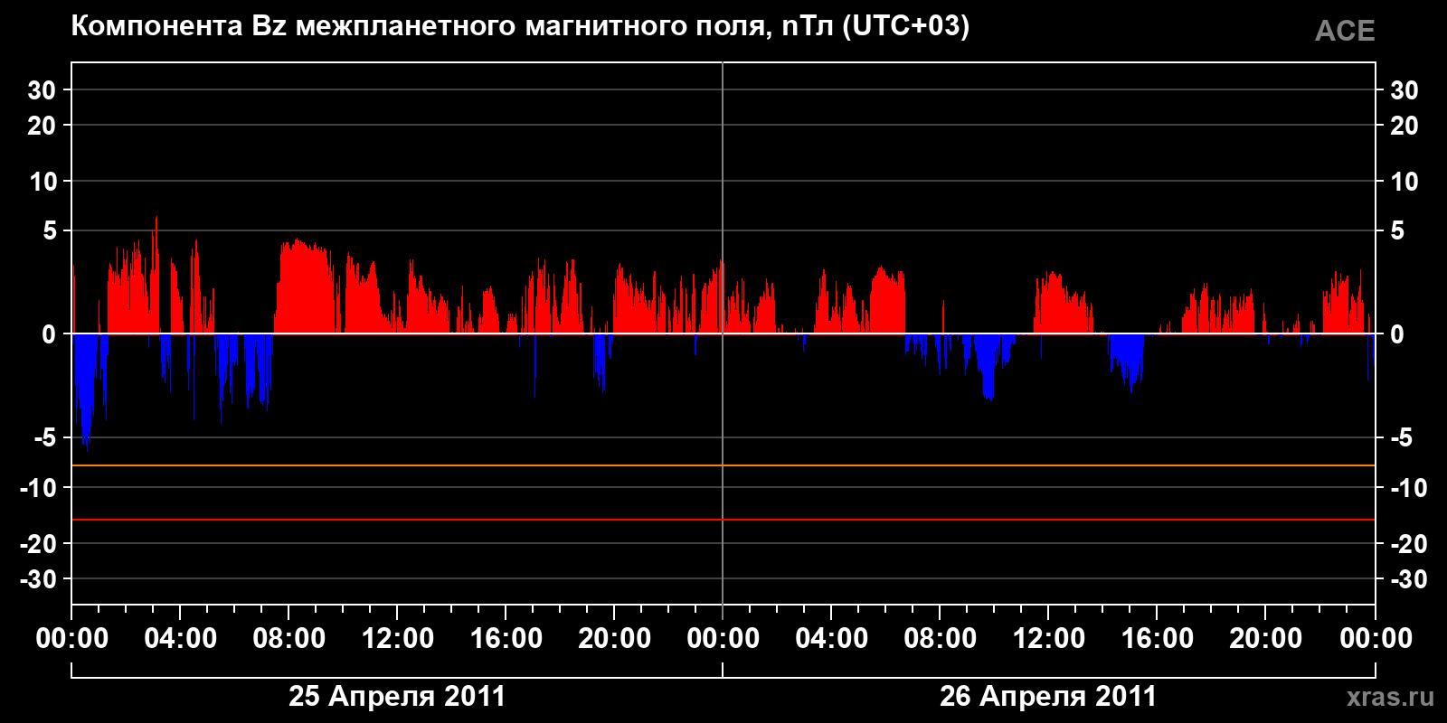 Компонента Bz межпланетного магнитного поля
