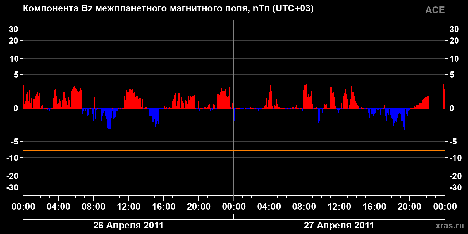 Компонента Bz межпланетного магнитного поля