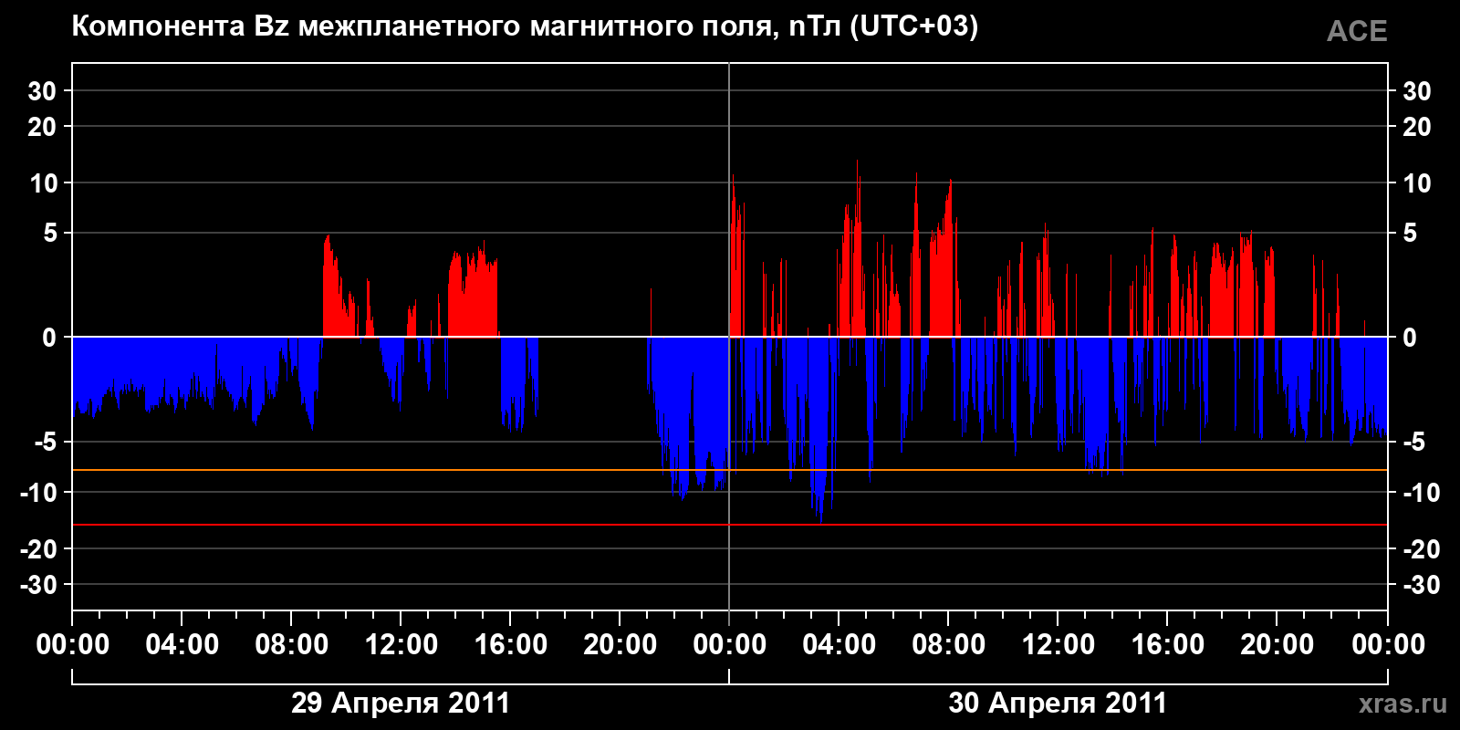 Компонента Bz межпланетного магнитного поля