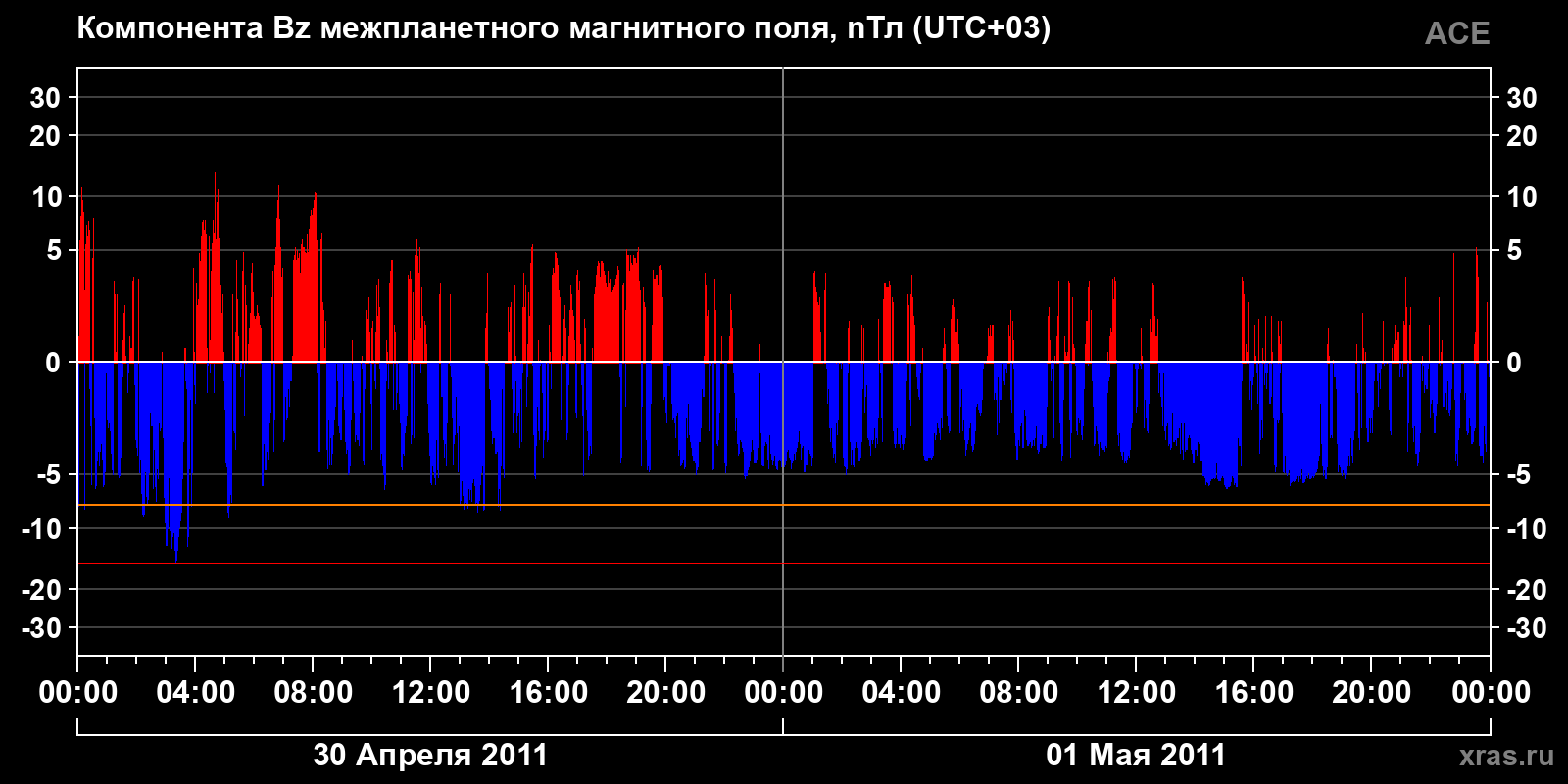 Компонента Bz межпланетного магнитного поля