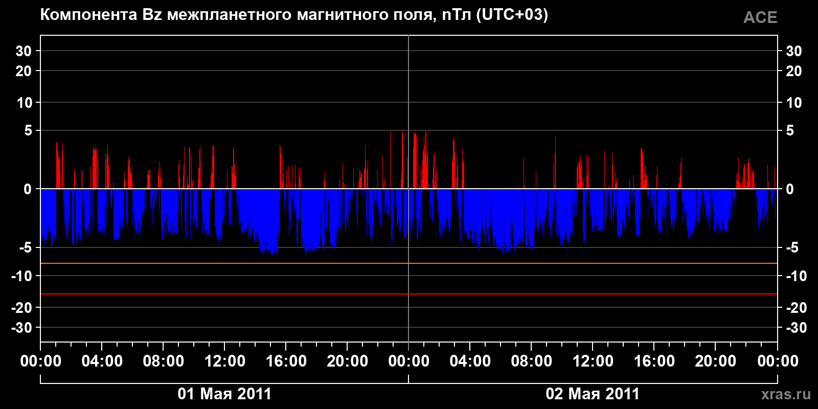 Компонента Bz межпланетного магнитного поля