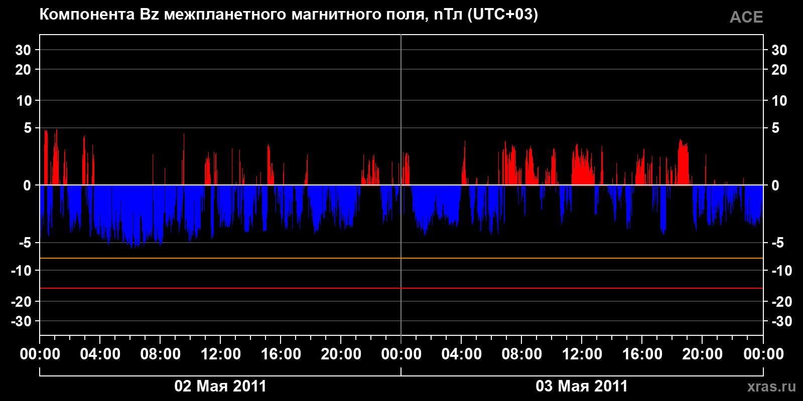 Компонента Bz межпланетного магнитного поля