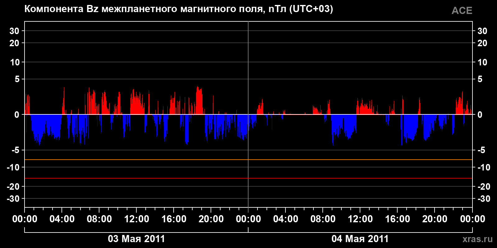 Компонента Bz межпланетного магнитного поля