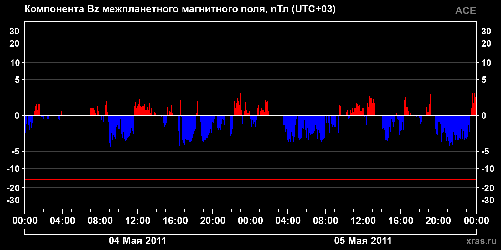 Компонента Bz межпланетного магнитного поля