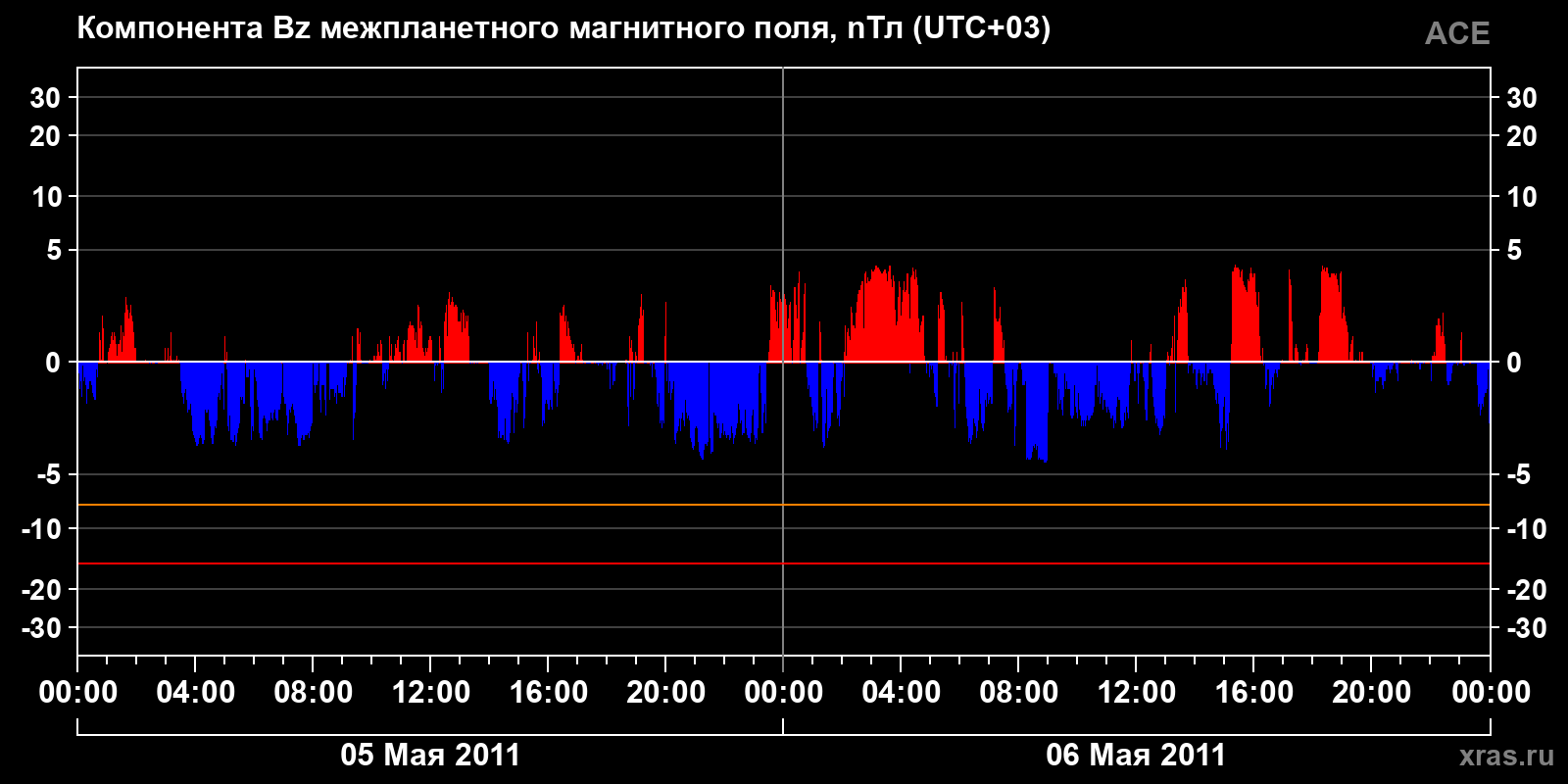 Компонента Bz межпланетного магнитного поля