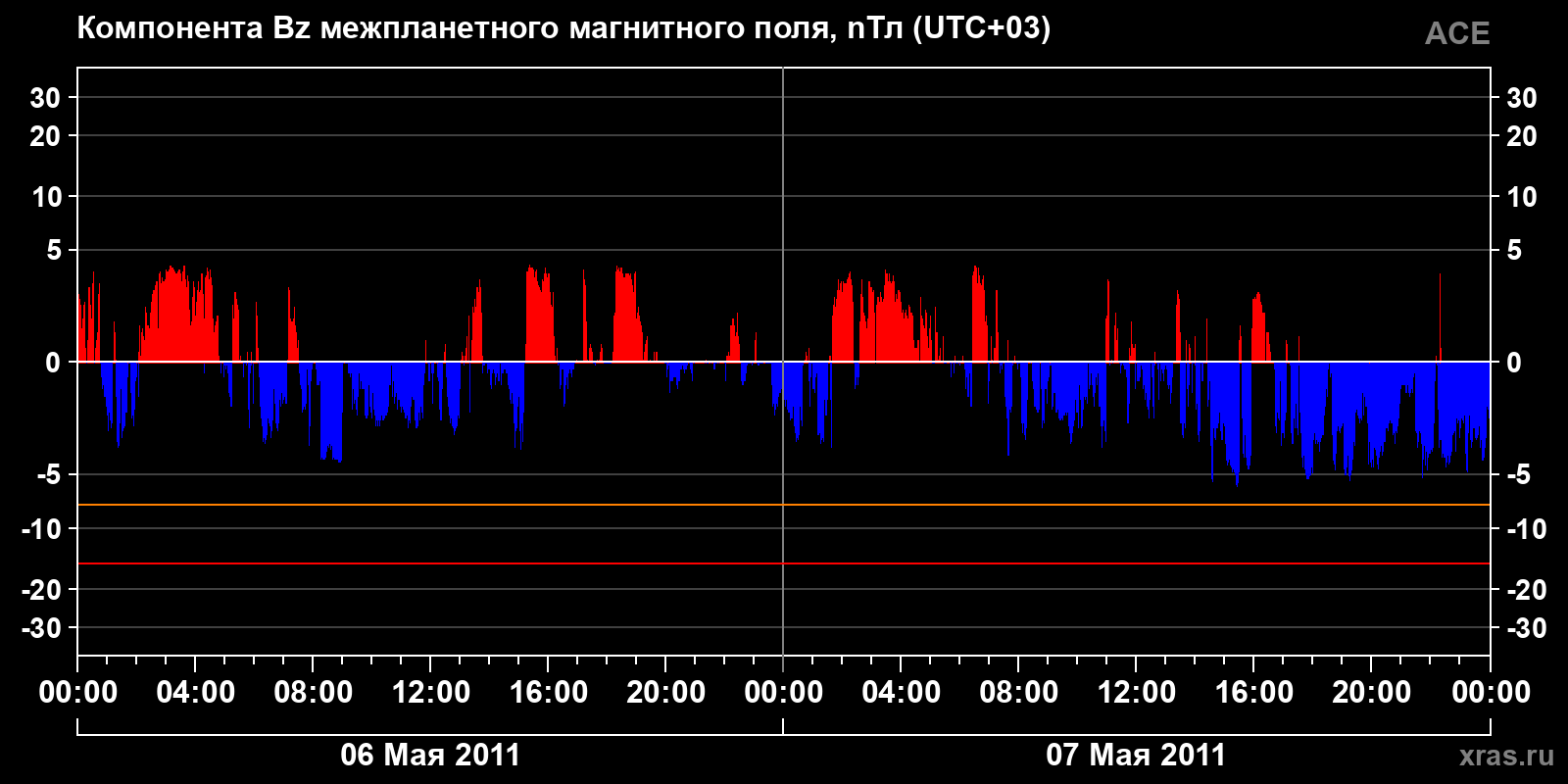 Компонента Bz межпланетного магнитного поля