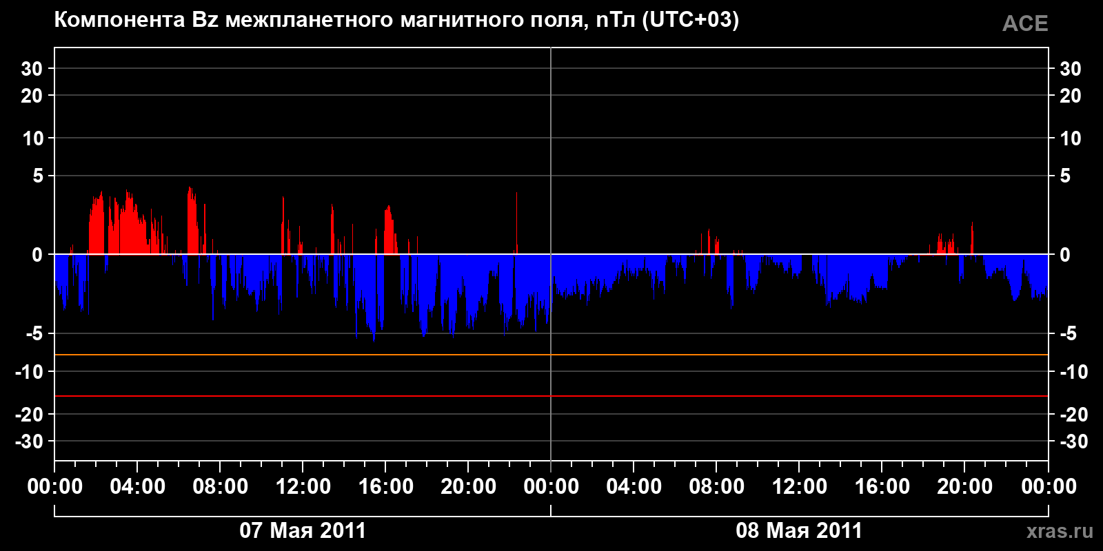 Компонента Bz межпланетного магнитного поля
