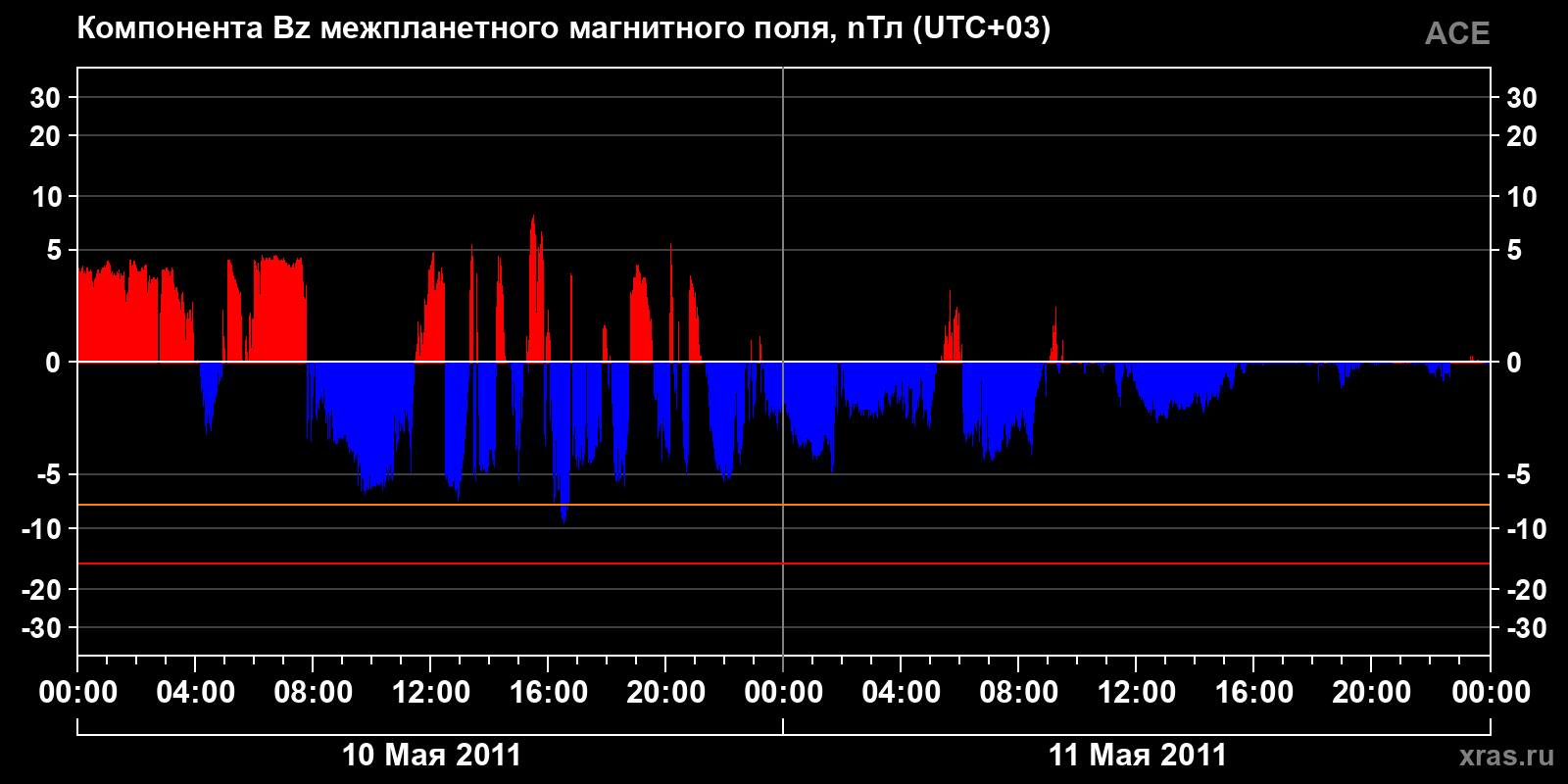 Компонента Bz межпланетного магнитного поля