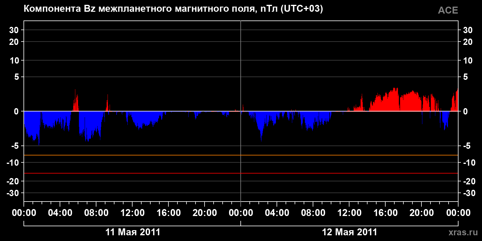Компонента Bz межпланетного магнитного поля