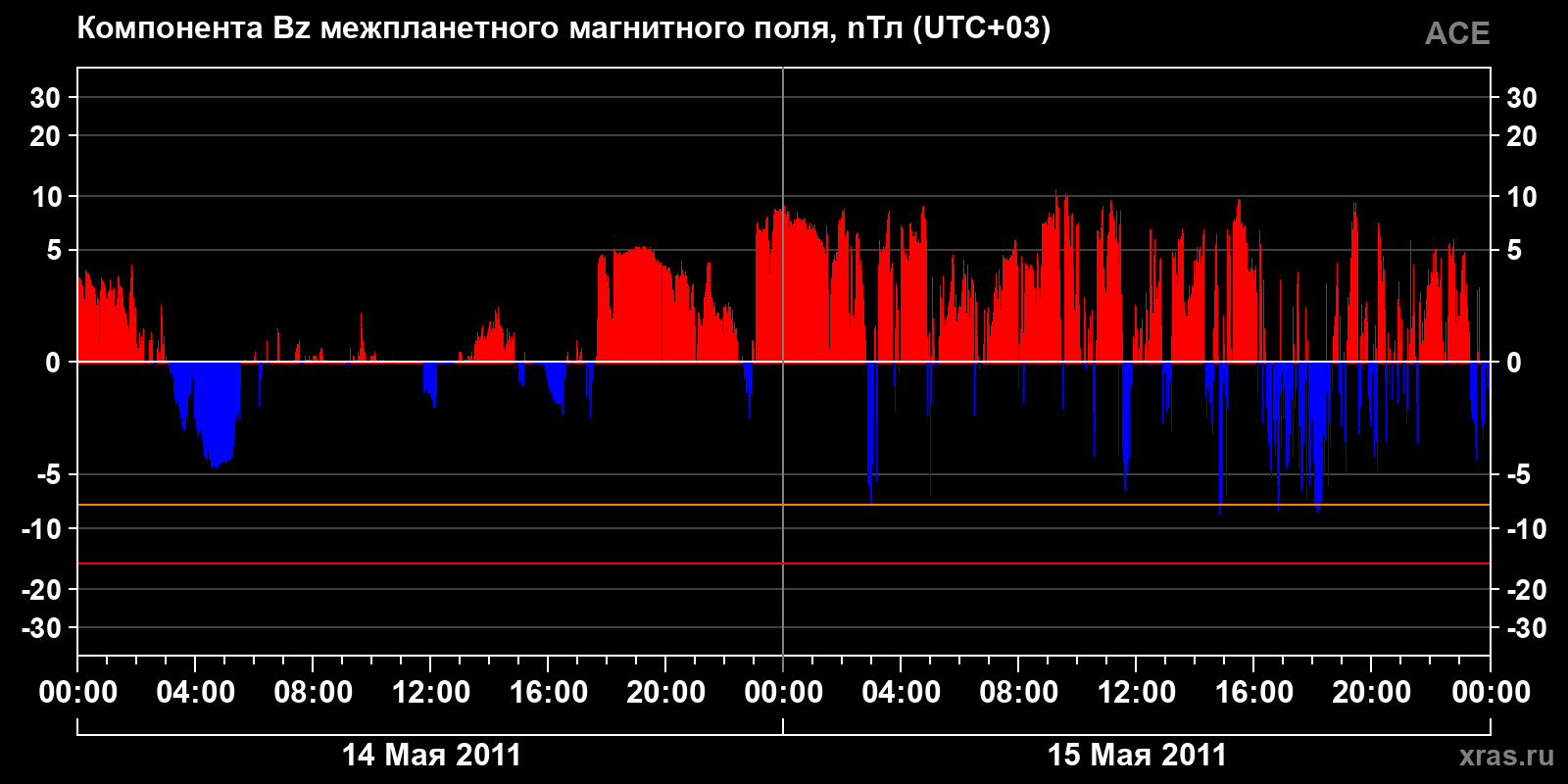 Компонента Bz межпланетного магнитного поля