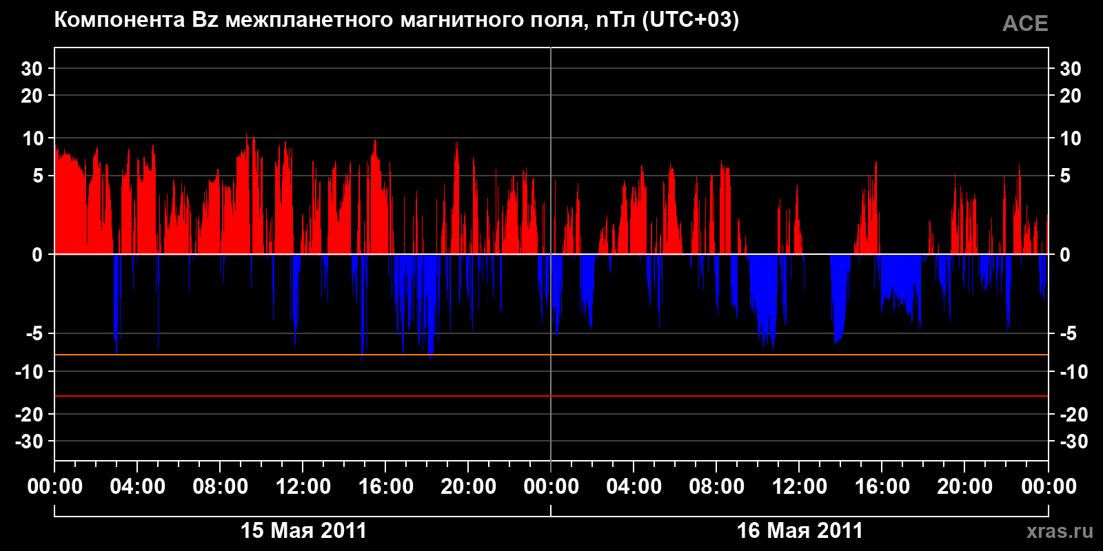 Компонента Bz межпланетного магнитного поля