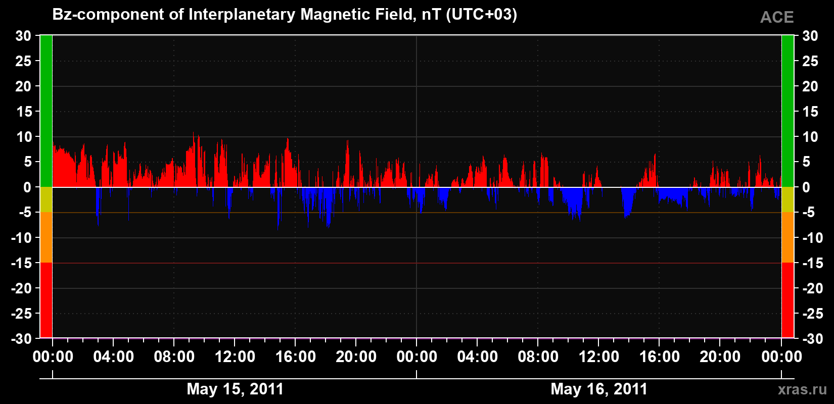 The Bz component of the solar wind magnetic field