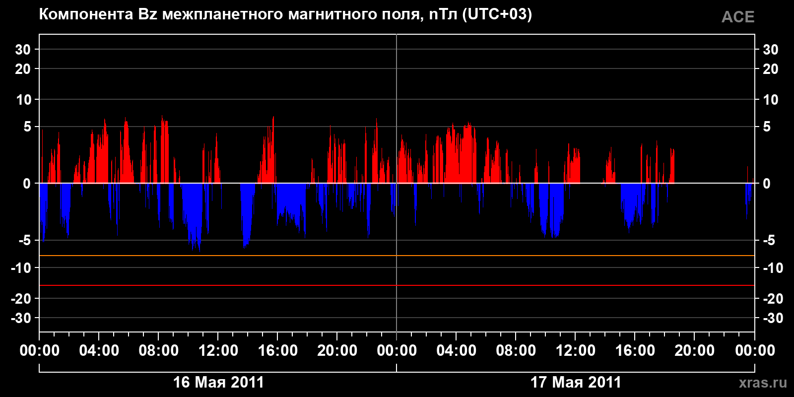 Компонента Bz межпланетного магнитного поля