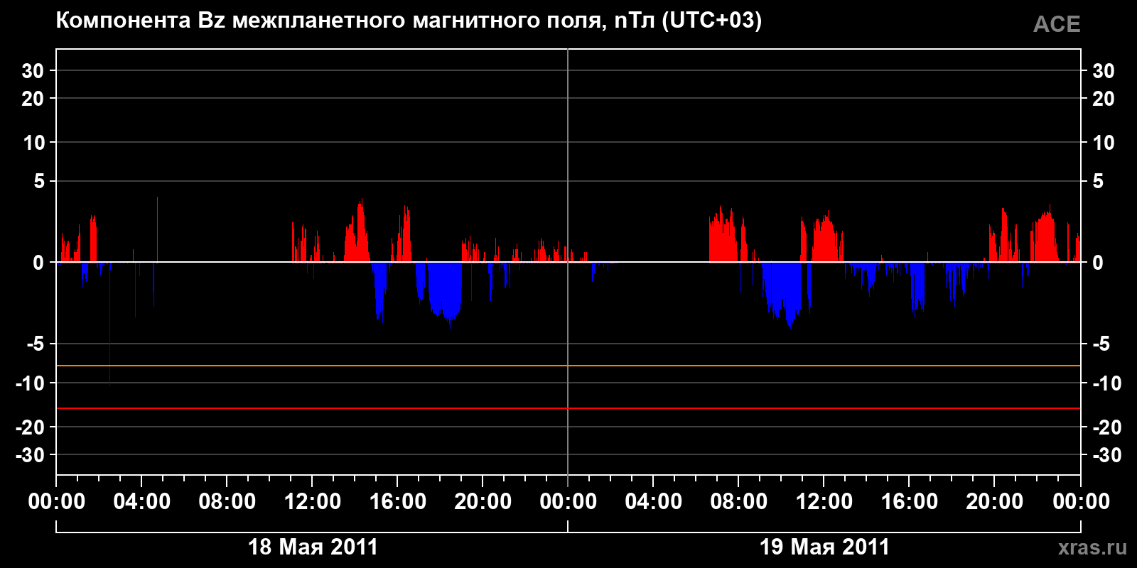 Компонента Bz межпланетного магнитного поля