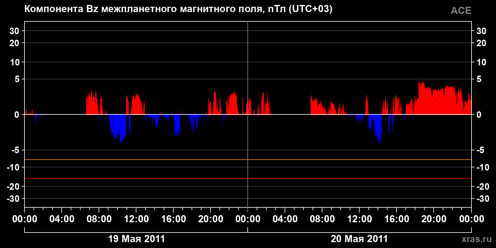 Компонента Bz межпланетного магнитного поля