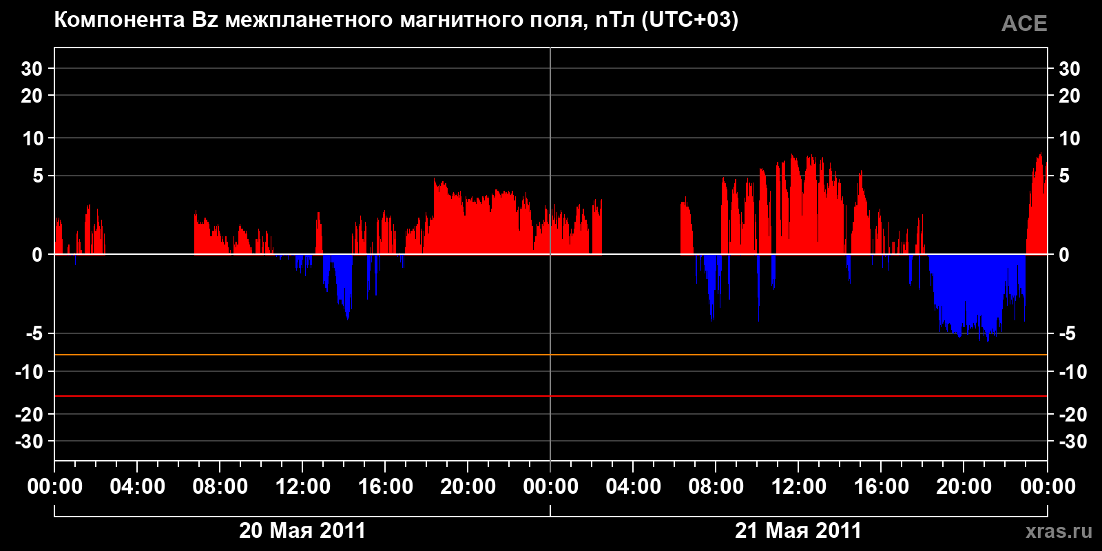 Компонента Bz межпланетного магнитного поля