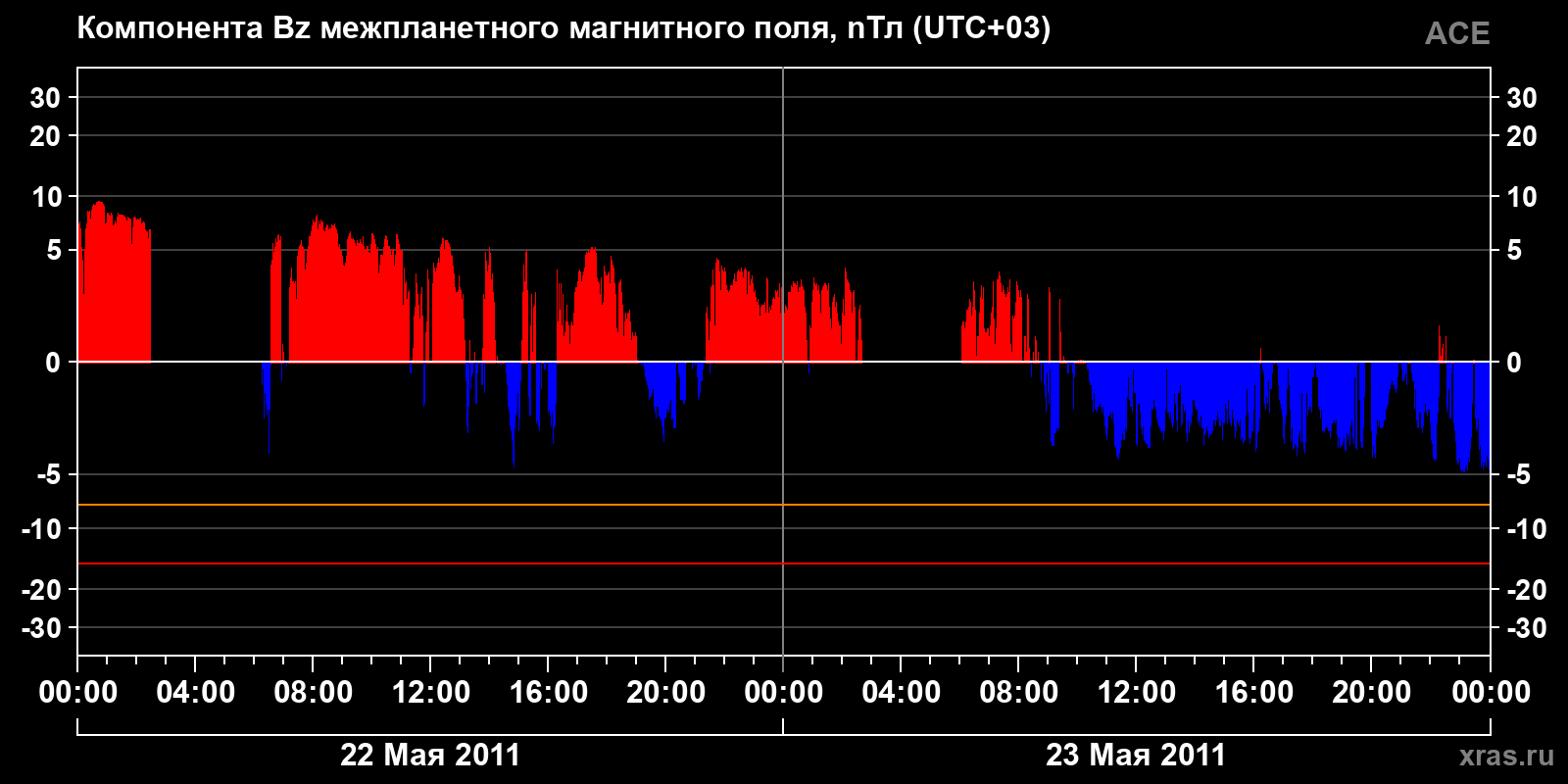 Компонента Bz межпланетного магнитного поля
