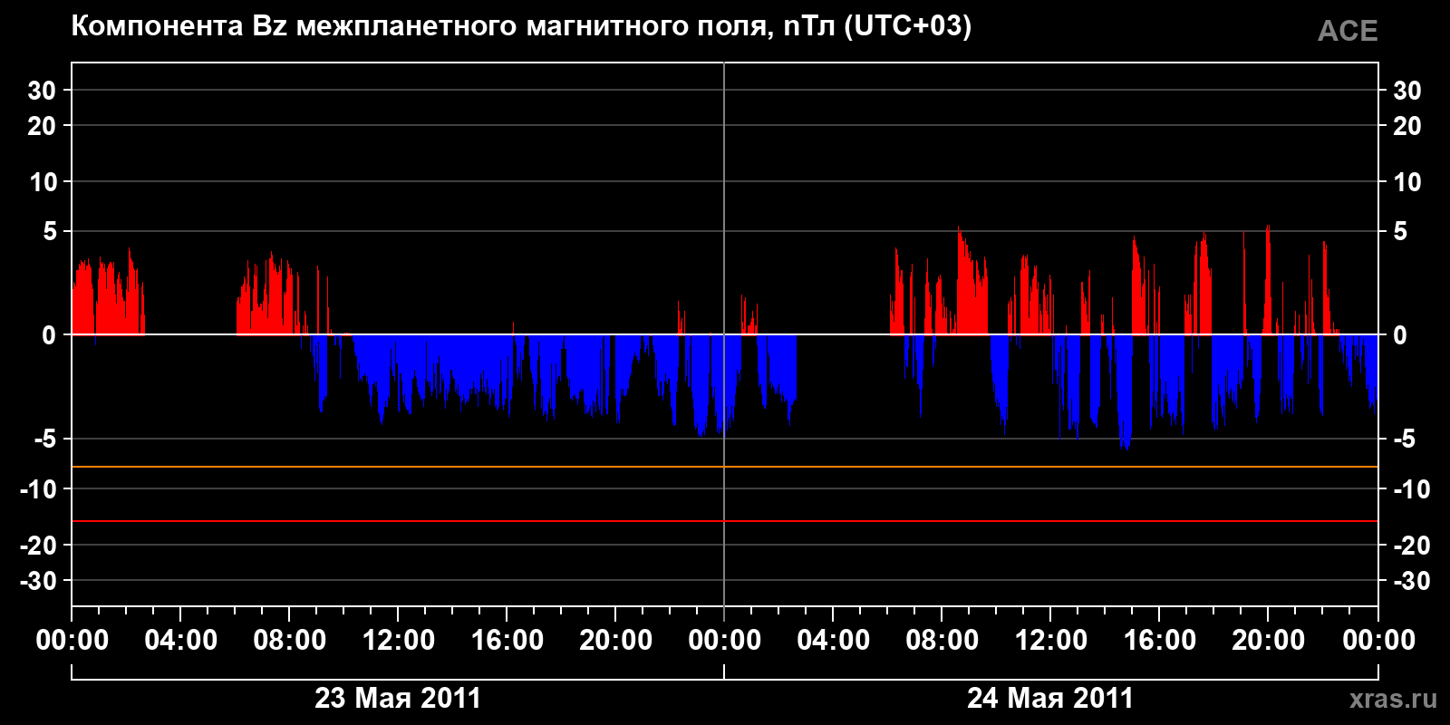 Компонента Bz межпланетного магнитного поля