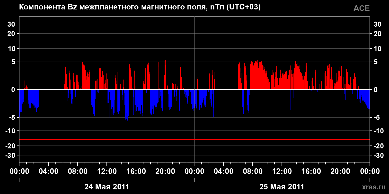 Компонента Bz межпланетного магнитного поля