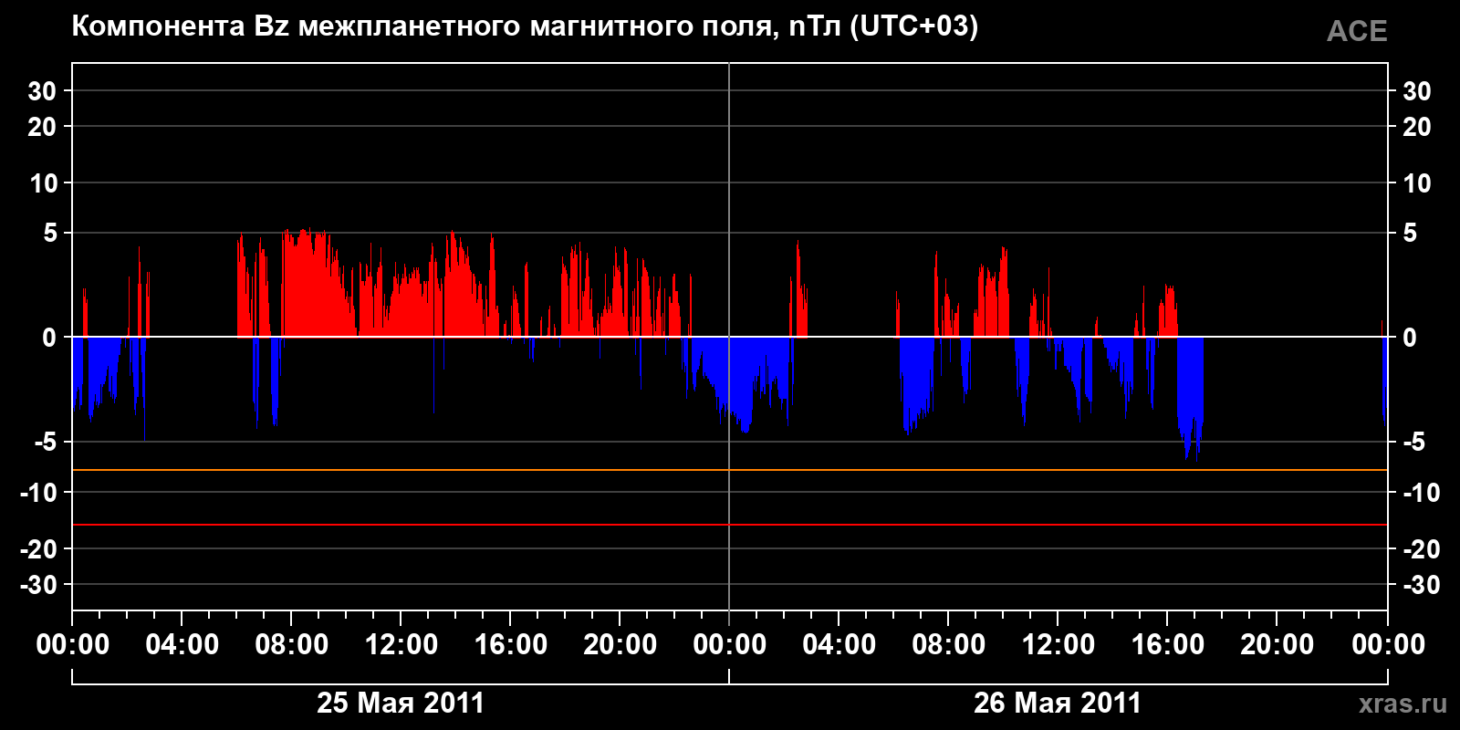 Компонента Bz межпланетного магнитного поля
