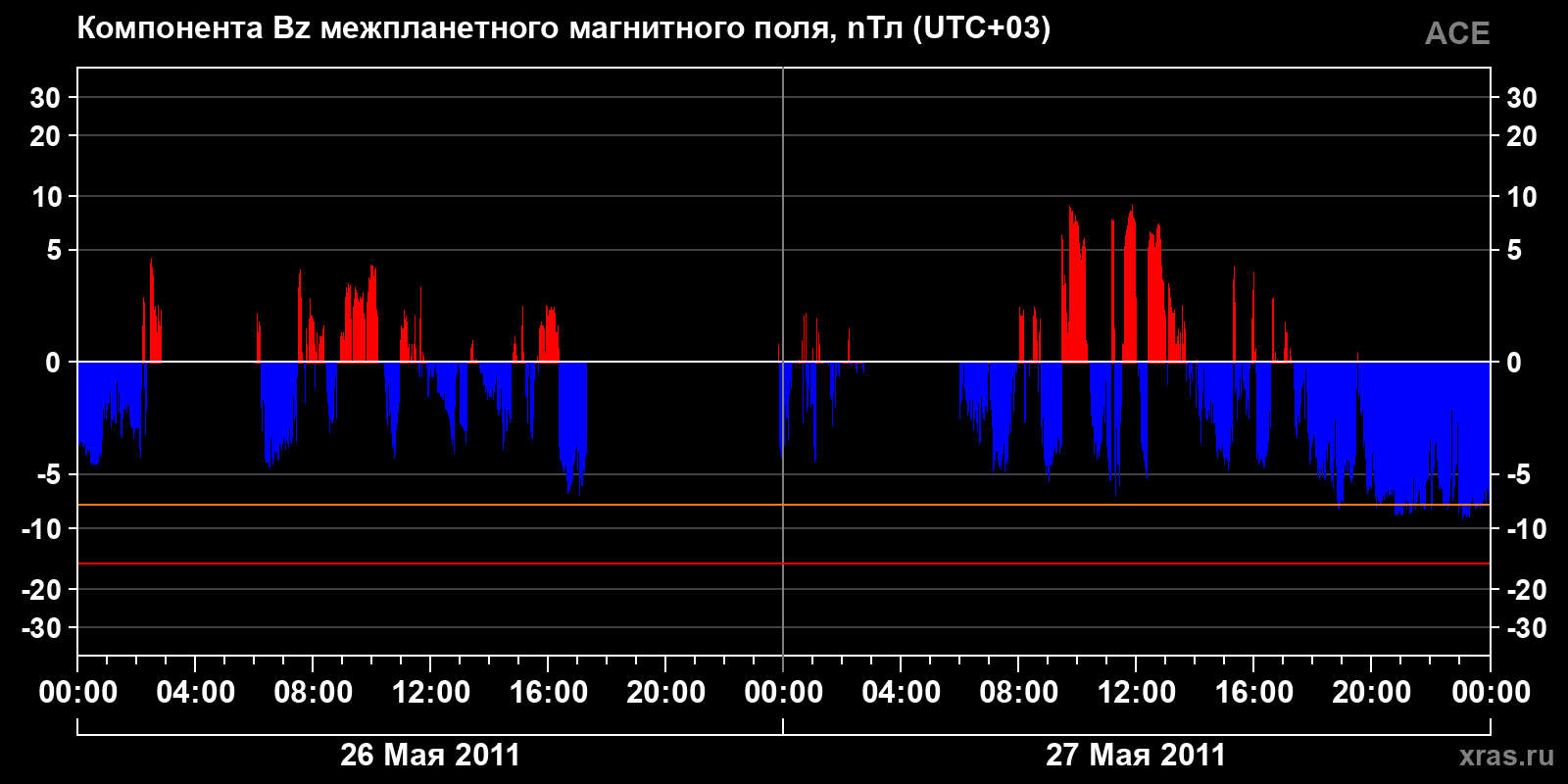 Компонента Bz межпланетного магнитного поля