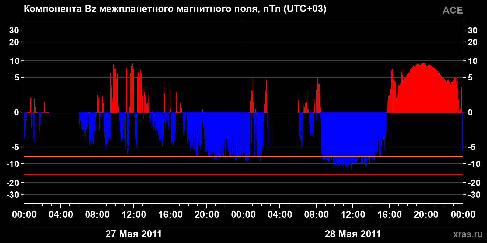 Компонента Bz межпланетного магнитного поля