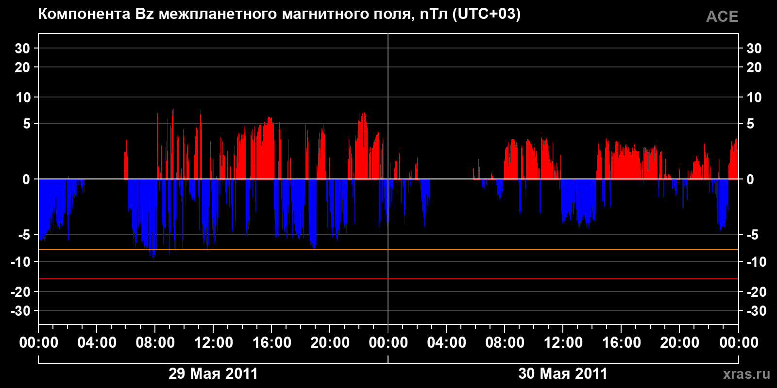 Компонента Bz межпланетного магнитного поля