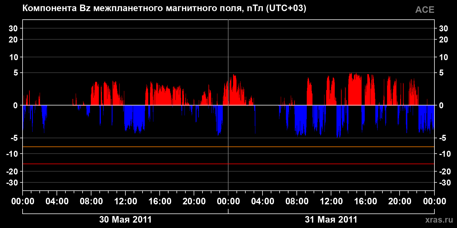 Компонента Bz межпланетного магнитного поля