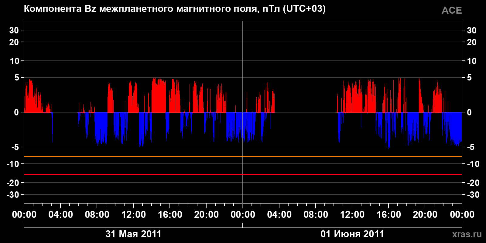 Компонента Bz межпланетного магнитного поля