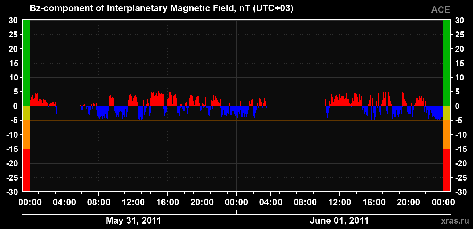 The Bz component of the solar wind magnetic field
