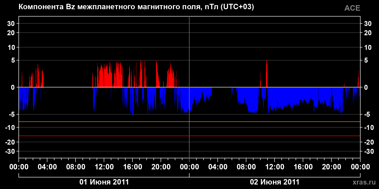 Компонента Bz межпланетного магнитного поля