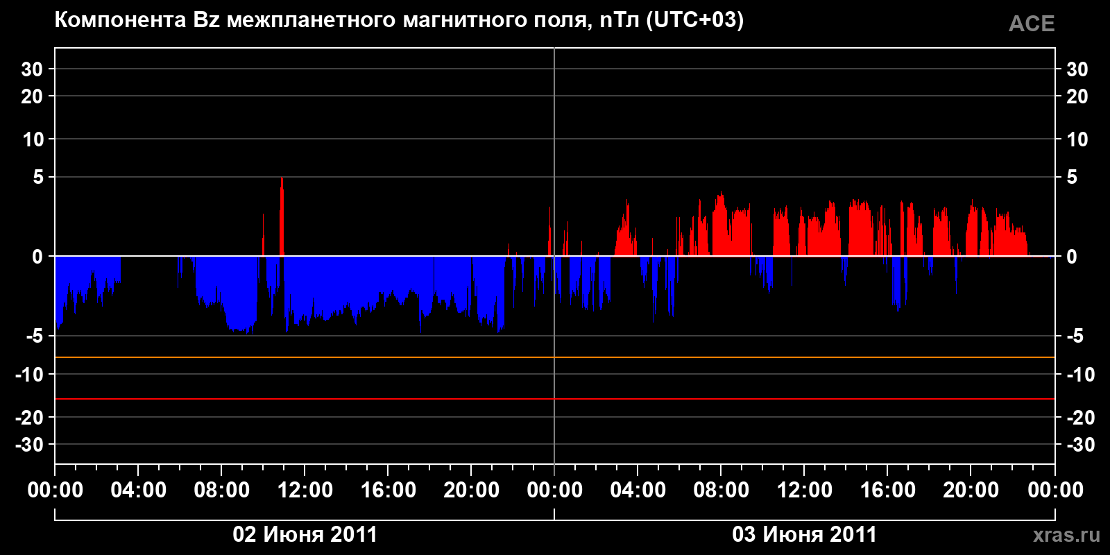Компонента Bz межпланетного магнитного поля