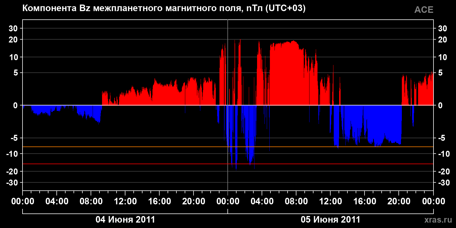 Компонента Bz межпланетного магнитного поля